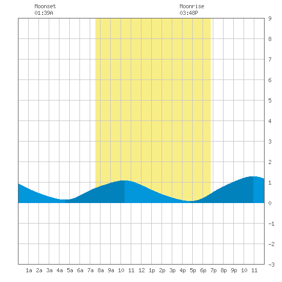 Racy Point tide chart for Monday, October 23, 2023