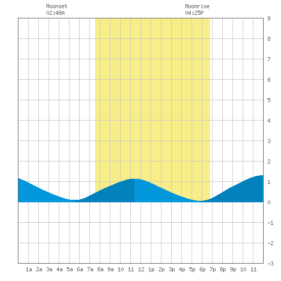 Racy Point tide chart for Tuesday, October 24, 2023