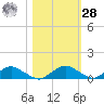 Racy Point tide chart for Saturday, October 28, 2023