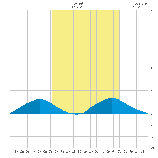 Racy Point tide chart for Monday, October 2, 2023