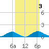 Racy Point tide chart for Tuesday, October 3, 2023