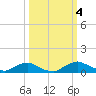 Racy Point tide chart for Wednesday, October 4, 2023