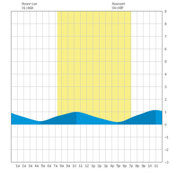 Racy Point tide chart for Sunday, October 8, 2023