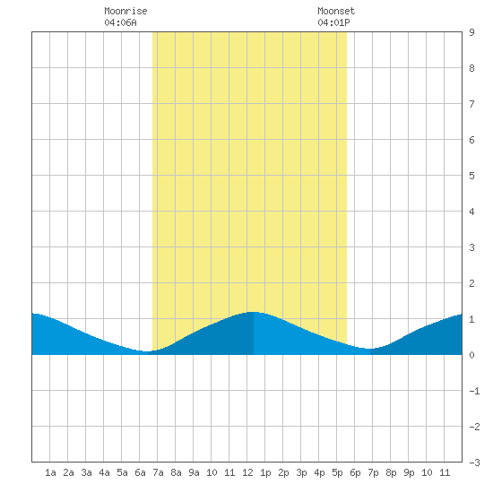 Racy Point tide chart for Friday, November 10, 2023