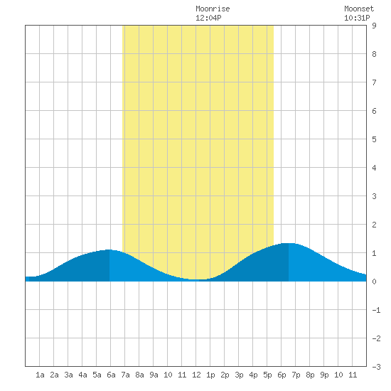 Racy Point tide chart for Saturday, November 18, 2023