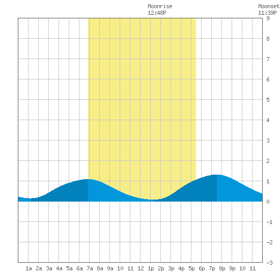 Racy Point tide chart for Sunday, November 19, 2023