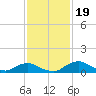 Racy Point tide chart for Sunday, November 19, 2023