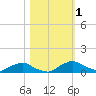 Racy Point tide chart for Wednesday, November 1, 2023
