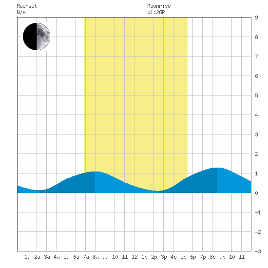 Racy Point tide chart for Monday, November 20, 2023