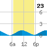 Racy Point tide chart for Thursday, November 23, 2023