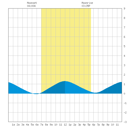 Racy Point tide chart for Friday, November 24, 2023