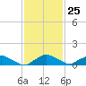 Racy Point tide chart for Saturday, November 25, 2023