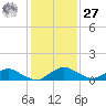 Racy Point tide chart for Monday, November 27, 2023