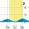 Racy Point tide chart for Thursday, November 2, 2023