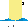 Racy Point tide chart for Friday, November 3, 2023