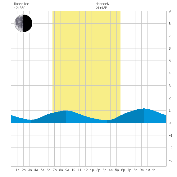 Racy Point tide chart for Sunday, November 5, 2023
