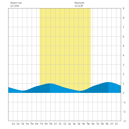 Racy Point tide chart for Monday, November 6, 2023