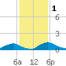 Racy Point tide chart for Friday, December 1, 2023