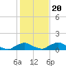 Racy Point tide chart for Wednesday, December 20, 2023