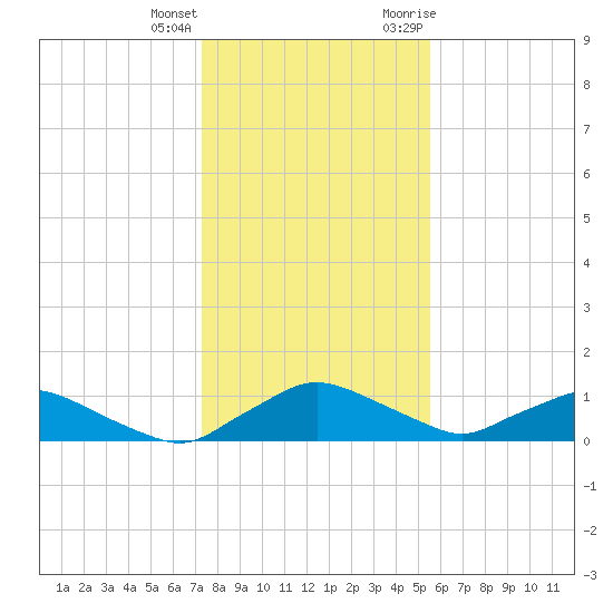 Racy Point tide chart for Sunday, December 24, 2023
