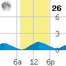 Racy Point tide chart for Tuesday, December 26, 2023