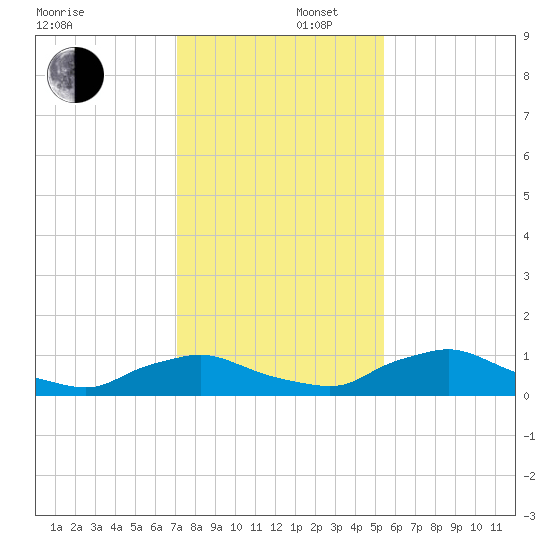 Racy Point tide chart for Tuesday, December 5, 2023