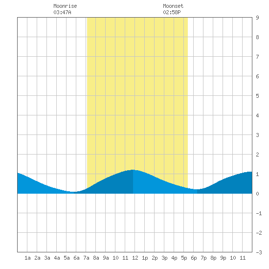 Racy Point tide chart for Saturday, December 9, 2023