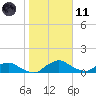 Racy Point tide chart for Thursday, January 11, 2024