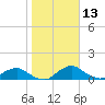 Racy Point tide chart for Saturday, January 13, 2024