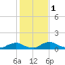 Racy Point tide chart for Monday, January 1, 2024