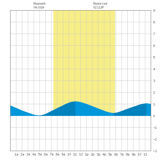 Racy Point tide chart for Sunday, January 21, 2024