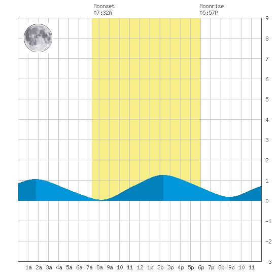 Racy Point tide chart for Thursday, January 25, 2024