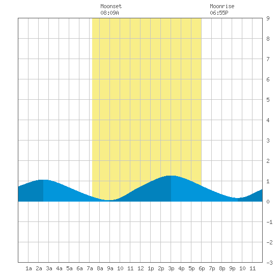 Racy Point tide chart for Friday, January 26, 2024