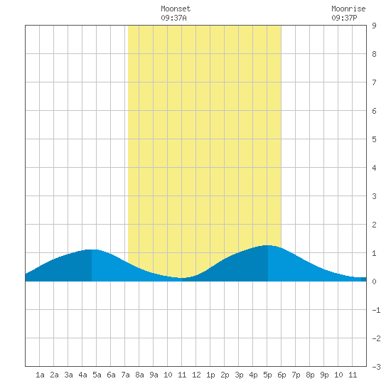 Racy Point tide chart for Monday, January 29, 2024