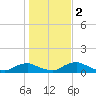 Racy Point tide chart for Tuesday, January 2, 2024
