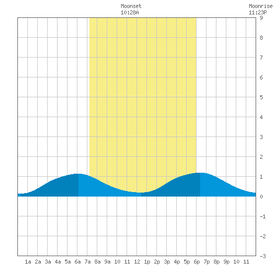 Racy Point tide chart for Wednesday, January 31, 2024
