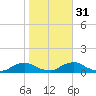 Racy Point tide chart for Wednesday, January 31, 2024