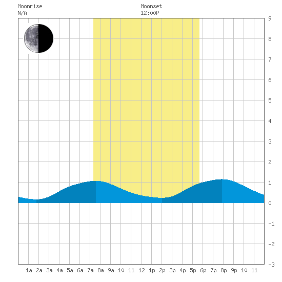 Racy Point tide chart for Wednesday, January 3, 2024