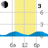 Racy Point tide chart for Wednesday, January 3, 2024
