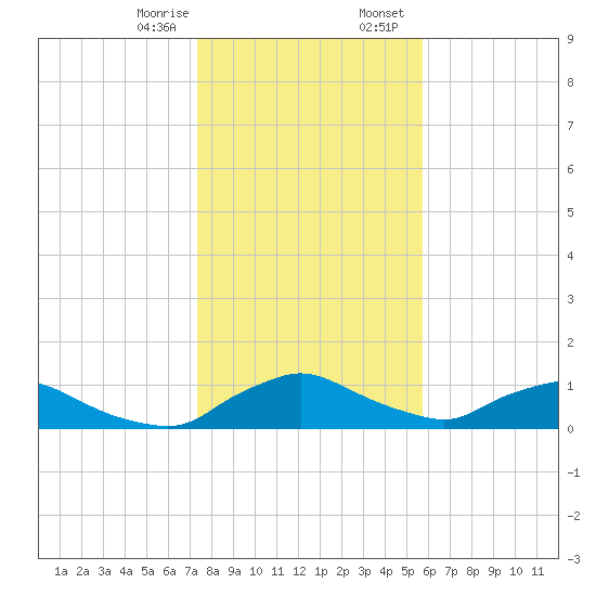 Racy Point tide chart for Monday, January 8, 2024