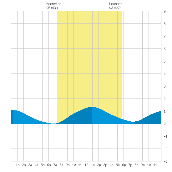 Racy Point tide chart for Tuesday, January 9, 2024