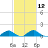 Racy Point tide chart for Monday, February 12, 2024