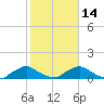 Racy Point tide chart for Wednesday, February 14, 2024