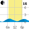 Racy Point tide chart for Friday, February 16, 2024