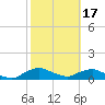 Racy Point tide chart for Saturday, February 17, 2024