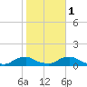 Racy Point tide chart for Thursday, February 1, 2024