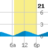 Racy Point tide chart for Wednesday, February 21, 2024