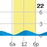 Racy Point tide chart for Thursday, February 22, 2024