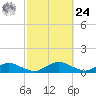 Racy Point tide chart for Saturday, February 24, 2024
