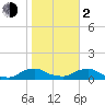 Racy Point tide chart for Friday, February 2, 2024